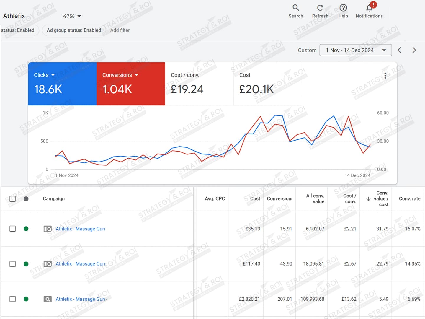 eCommerce Google Ads Management for massage guns