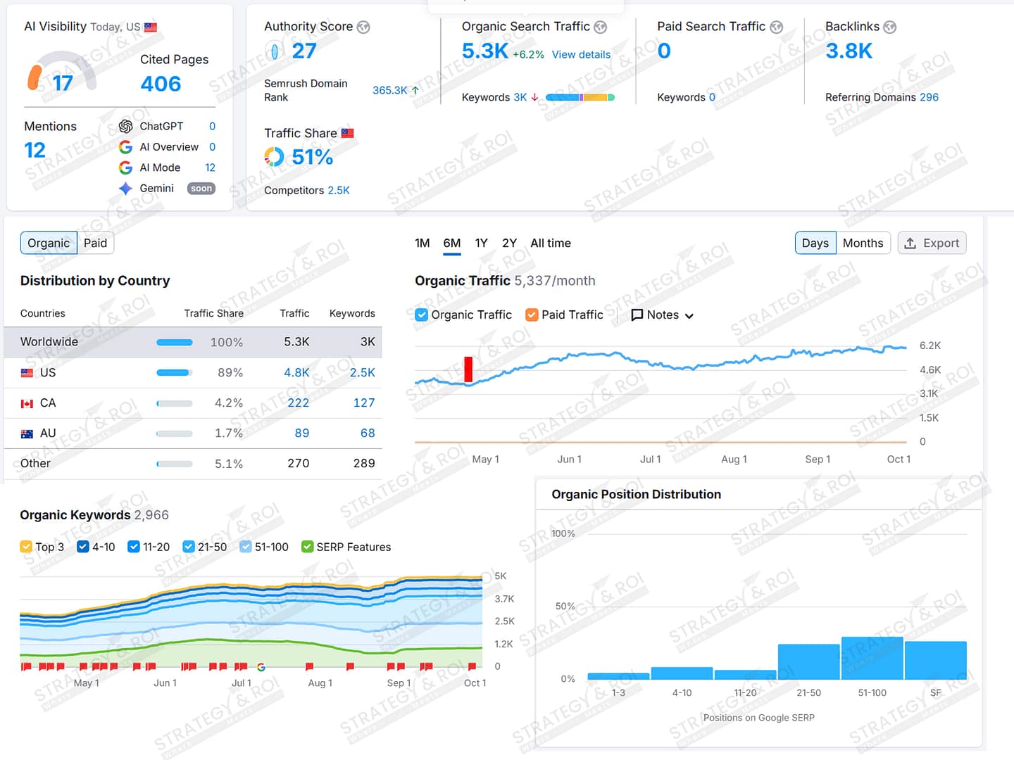 case-study-for-a-kitchen-cabinet-company-seo-marketing
