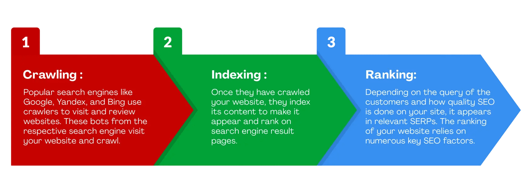 How Does the Concept of SEO Work